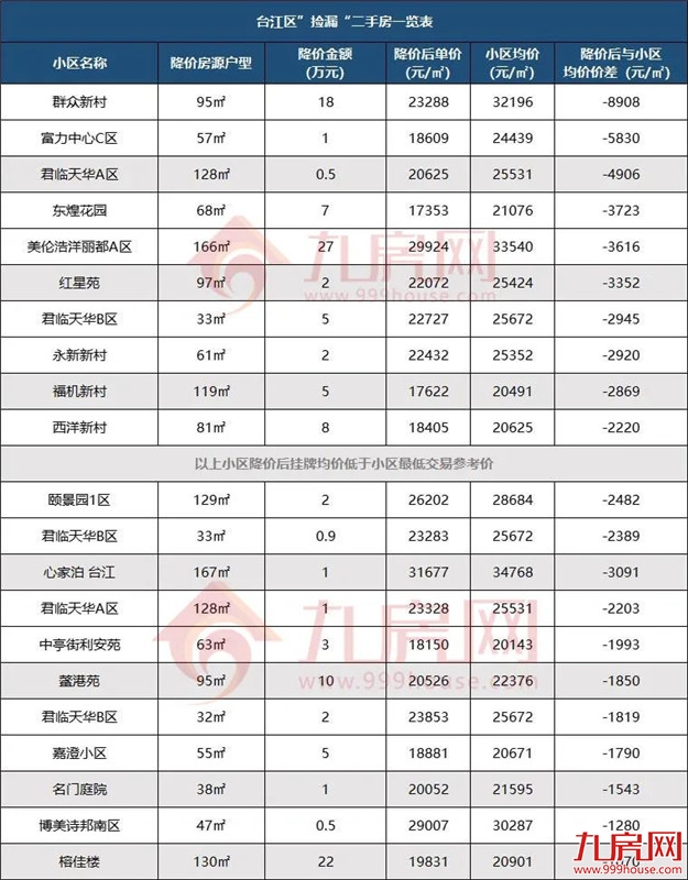 一夜降55万!房价跌回两年前?福州这些“降价房”,千万别碰…——九房网 一夜降55万!房价跌回两年前?福州这些“降价房”,千万别碰…——九房网