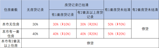 史无前例!LPR狂降!政策猛砸!一二线城市强势杀出!要回暖了?——九房网 史无前例!LPR狂降!政策猛砸!一二线城市强势杀出!要回暖了?——九房网