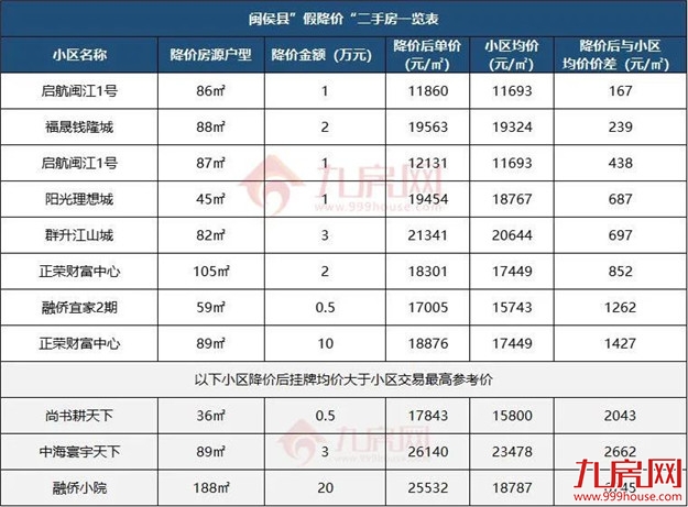 一夜降55万!房价跌回两年前?福州这些“降价房”,千万别碰…——九房网 一夜降55万!房价跌回两年前?福州这些“降价房”,千万别碰…——九房网