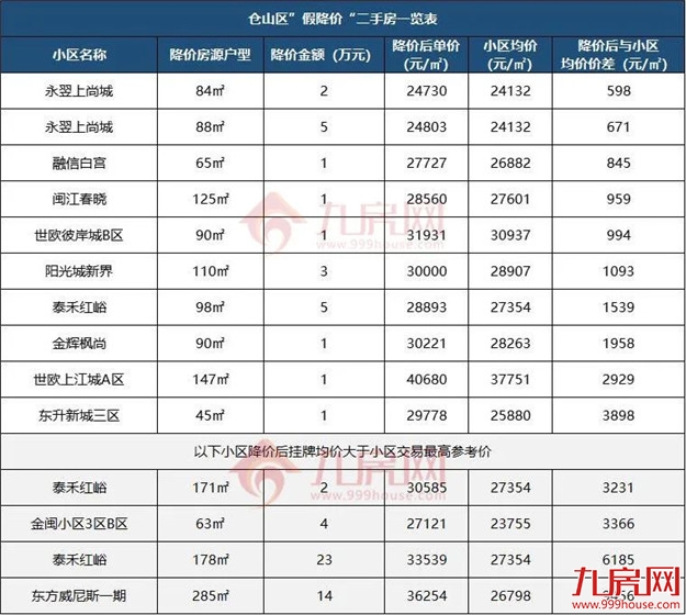 一夜降55万!房价跌回两年前?福州这些“降价房”,千万别碰…——九房网 一夜降55万!房价跌回两年前?福州这些“降价房”,千万别碰…——九房网