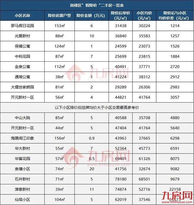 一夜降55万!房价跌回两年前?福州这些“降价房”,千万别碰…——九房网 一夜降55万!房价跌回两年前?福州这些“降价房”,千万别碰…——九房网