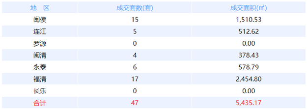 8月31日福州网签：五区46套七县（市、区）17套——九房网