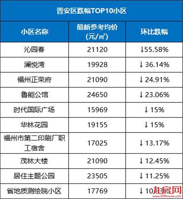 最高降55%!福州这20个小区跌得最凶!买到你就亏大了…——九房网 最高降55%!福州这20个小区跌得最凶!买到你就亏大了…——九房网