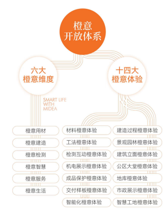 重磅!丨美的置业浙闽区域橙意开放体系出炉,产品兑现力迭代升级!——九房网 重磅!丨美的置业浙闽区域橙意开放体系出炉,产品兑现力迭代升级!——九房网