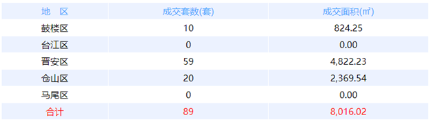 9月6日福州网签：五区76套七县（市、区）12套——九房网