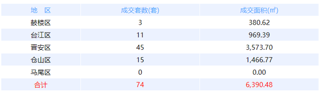 9月9日福州网签：五区101套七县（市、区）37套——九房网