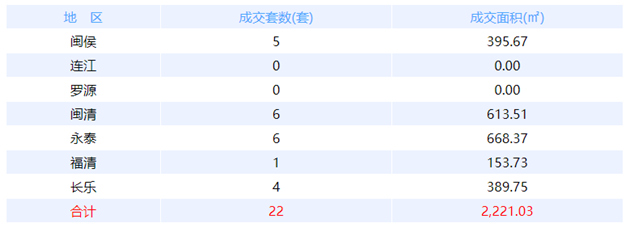 9月11日福州网签：五区101套七县（市、区）37套——九房网