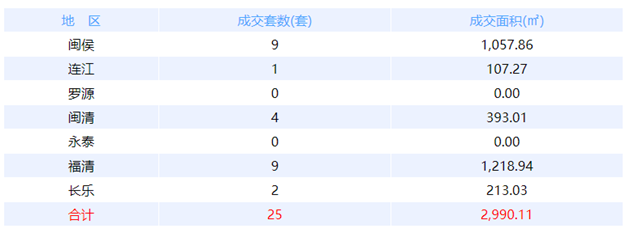 9月18日福州网签：五区41套七县（市、区）12套——九房网
