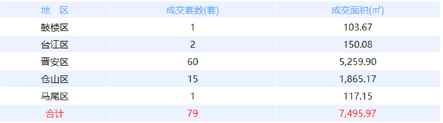 9月15日福州网签：五区41套七县（市、区）12套——九房网