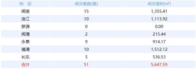 9月21日福州网签：五区44套七县（市、区）25套——九房网