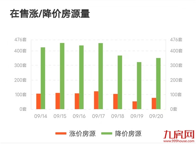 一个月猛涨1.3万/㎡!福州6大抗跌小区曝光!最高涨72%!——九房网 一个月猛涨1.3万/㎡!福州6大抗跌小区曝光!最高涨72%!——九房网