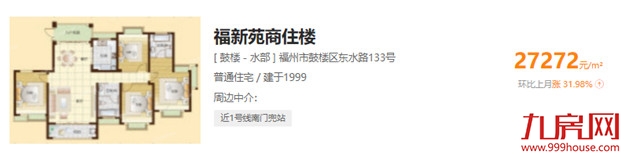 一个月猛涨1.3万/㎡!福州6大抗跌小区曝光!最高涨72%!——九房网 一个月猛涨1.3万/㎡!福州6大抗跌小区曝光!最高涨72%!——九房网
