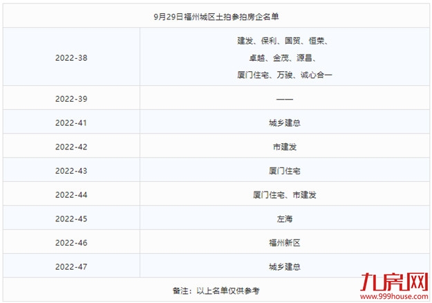 1秒触顶!全款付清!鼓楼遭抢再摇号!刚刚,福州土拍吸金近98亿!——九房网 1秒触顶!全款付清!鼓楼遭抢再摇号!刚刚,福州土拍吸金近98亿!——九房网