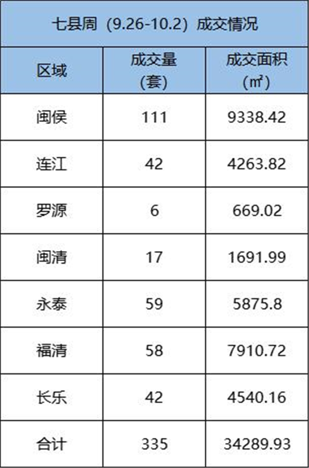 9.26-10.2福州五区住宅签约378套，环比上涨10.2%——九房网