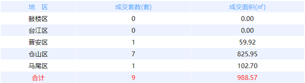 10月4日福州网签：五区11套七县（市、区）7套——九房网