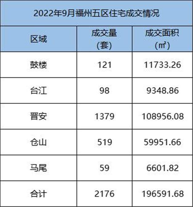环比上涨30.69%！2022年9月福州五区住宅成交2176套——九房网