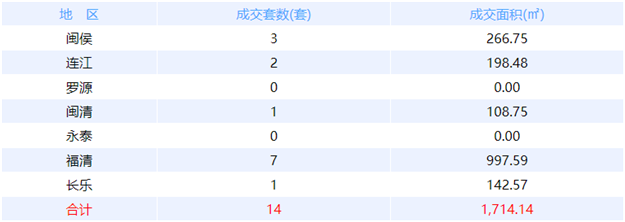 10月5日福州网签：五区11套七县（市、区）7套——九房网