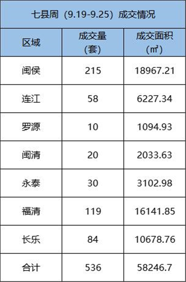 9.19-9.25福州五区住宅签约343套，环比下跌36.6%——九房网