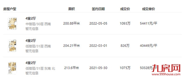 好猛！加价1260万！鏖战302轮！福州有房溢价197%成交！——九房网