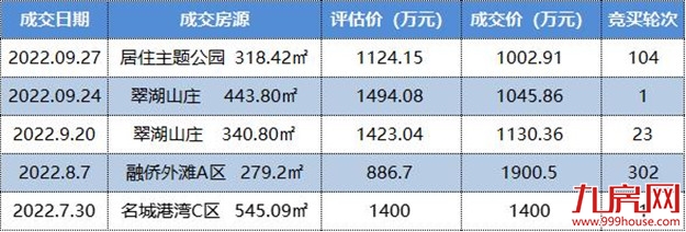 好猛！加价1260万！鏖战302轮！福州有房溢价197%成交！——九房网