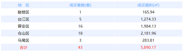 10月8日福州网签：五区17套七县（市、区）18套——九房网