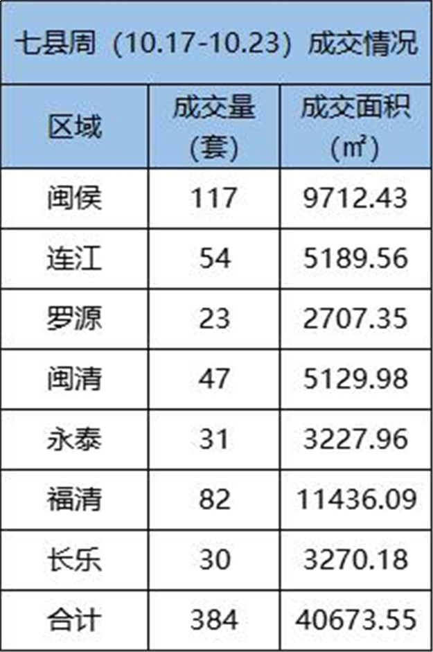 10.17-10.23福州五区住宅签约151套，环比下跌60.5%——九房网