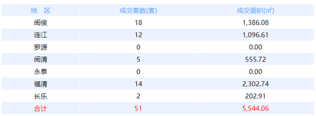 10月21日福州网签：五区52套七县（市、区）65套——九房网