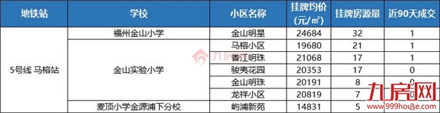 独家曝光!地铁+优质学区,福州这201个二手房小区抓紧收藏!——九房网 独家曝光!地铁+优质学区,福州这201个二手房小区抓紧收藏!——九房网