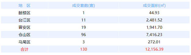 10月20日福州网签：五区52套七县（市、区）65套——九房网