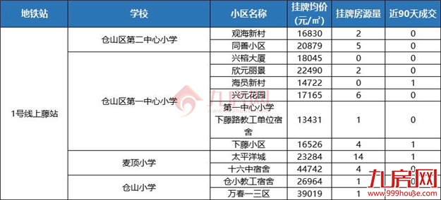 独家曝光!地铁+优质学区,福州这201个二手房小区抓紧收藏!——九房网 独家曝光!地铁+优质学区,福州这201个二手房小区抓紧收藏!——九房网