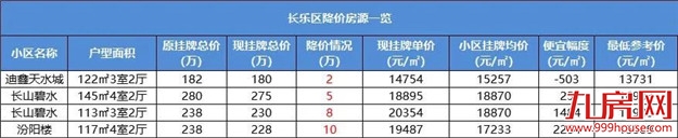 跌超一年！福州最新房价曝光！1天超200套房源降价！最高80万！——九房网