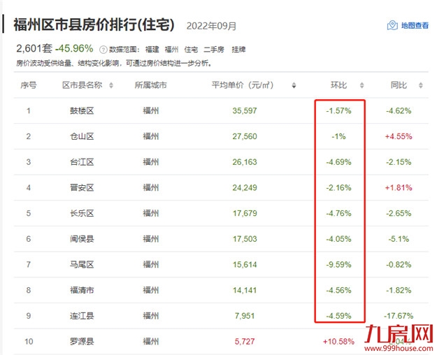 跌超一年！福州最新房价曝光！1天超200套房源降价！最高80万！——九房网