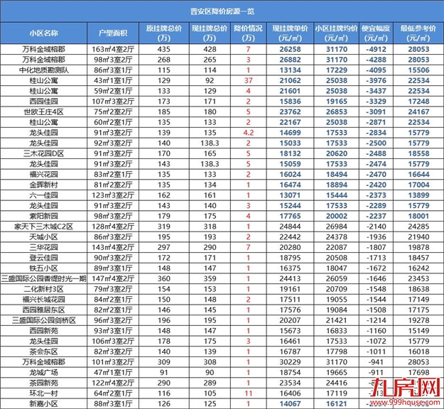 跌超一年！福州最新房价曝光！1天超200套房源降价！最高80万！——九房网