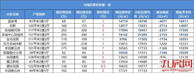 跌超一年！福州最新房价曝光！1天超200套房源降价！最高80万！——九房网