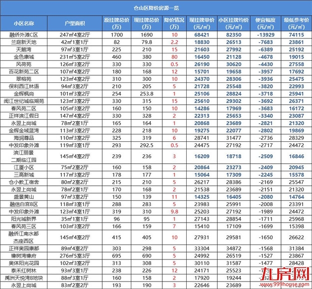 跌超一年！福州最新房价曝光！1天超200套房源降价！最高80万！——九房网