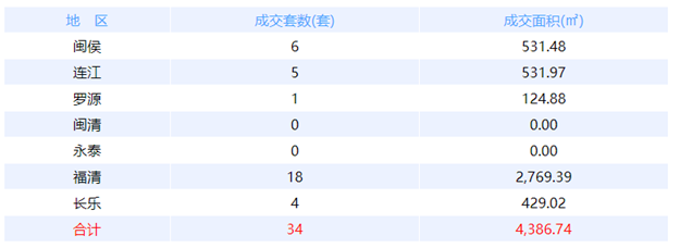 10月24日福州网签：五区30套七县（市、区）53套——九房网