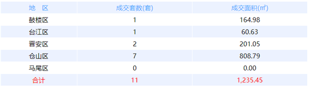 11月3日福州网签：五区19套七县（市、区）32套——九房网