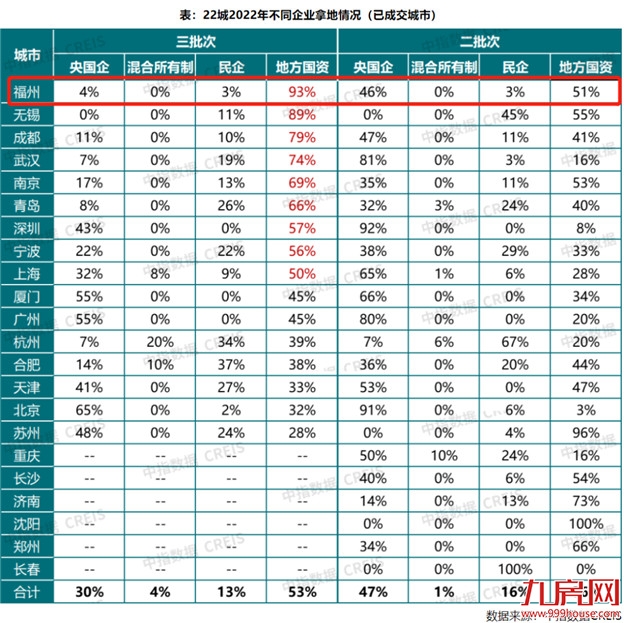 打响第一枪!退出集中供地!土地市场再起风云!福州将…——九房网 打响第一枪!退出集中供地!土地市场再起风云!福州将…——九房网