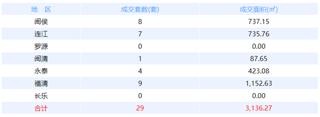10月31日福州网签：五区19套七县（市、区）32套——九房网