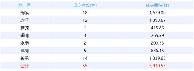 10月28日福州网签：五区60套七县（市、区）53套——九房网