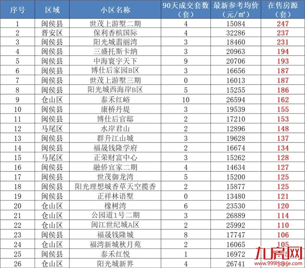 惨!完全卖不动!福州这些小区千万不要碰!最长要卖26年?!——九房网 惨!完全卖不动!福州这些小区千万不要碰!最长要卖26年?!——九房网