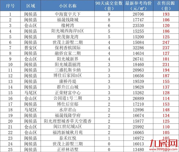 惨!完全卖不动!福州这些小区千万不要碰!最长要卖26年?!——九房网 惨!完全卖不动!福州这些小区千万不要碰!最长要卖26年?!——九房网