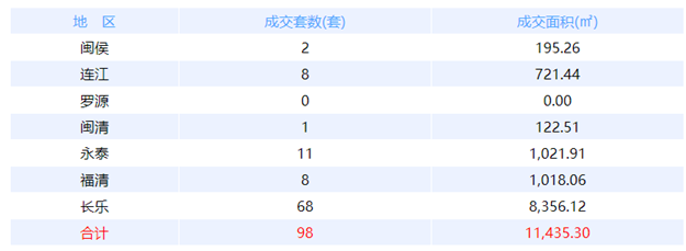 11月3日福州网签：五区19套七县（市、区）32套——九房网