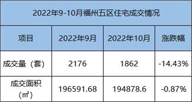 环比上涨30.69%！2022年10月福州五区住宅成交2176套——九房网