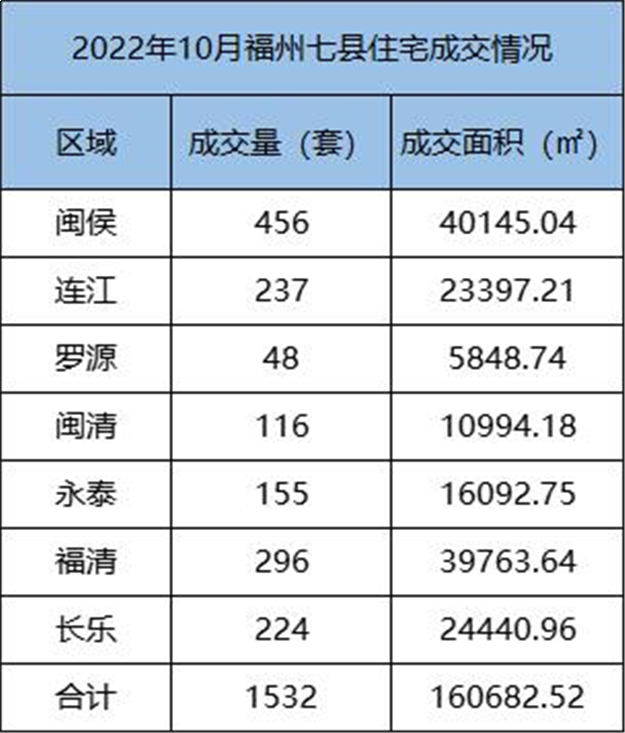 环比上涨30.69%！2022年10月福州五区住宅成交2176套——九房网