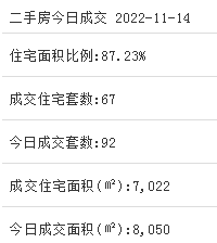 11月15日厦门二手住宅成交67套——九房网