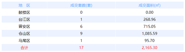 11月20日福州网签：五区18套七县（市、区）53套——九房网