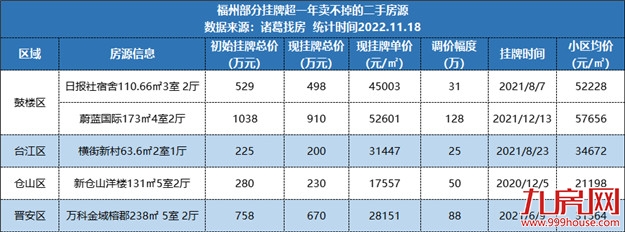 一夜豪降123万!挂牌近2年卖不掉!福州一批二手房绷不住了…——九房网 一夜豪降123万!挂牌近2年卖不掉!福州一批二手房绷不住了…——九房网