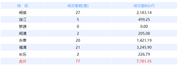 11月22日福州网签：五区17套七县（市、区）35套——九房网