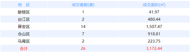 11月23日福州网签：五区20套七县（市、区）77套——九房网